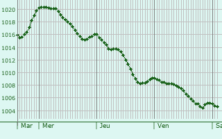 Graphe de la pression atmosphrique prvue pour Orniac