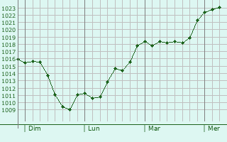 Graphe de la pression atmosphrique prvue pour Le Vibal