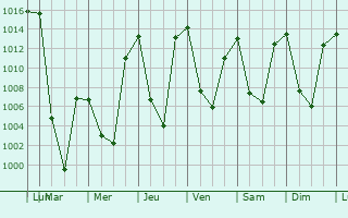 Graphe de la pression atmosphrique prvue pour Pahalgam