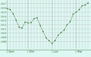 Graphe de la pression atmosphrique prvue pour Boudreville