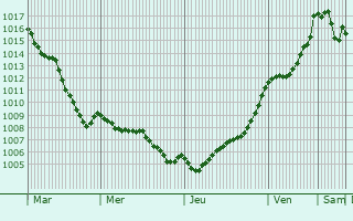 Graphe de la pression atmosphrique prvue pour Bouill-Saint-Paul