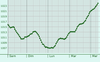 Graphe de la pression atmosphrique prvue pour Beine