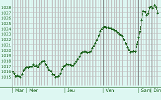 Graphe de la pression atmosphrique prvue pour Chezal-Benot