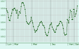 Graphe de la pression atmosphérique prévue pour Almuñécar
