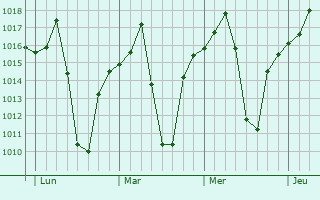 Graphe de la pression atmosphrique prvue pour Pampierstad