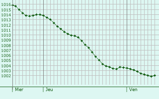 Graphe de la pression atmosphrique prvue pour Corneville-sur-Risle