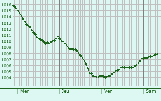 Graphe de la pression atmosphrique prvue pour Lommel