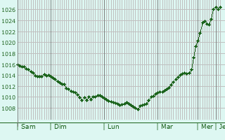 Graphe de la pression atmosphrique prvue pour Walbrzych