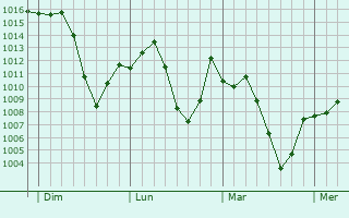Graphe de la pression atmosphérique prévue pour Karasburg