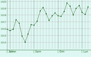 Graphe de la pression atmosphrique prvue pour Lithia Springs