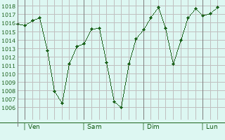 Graphe de la pression atmosphrique prvue pour Wolmaransstad