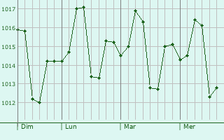 Graphe de la pression atmosphérique prévue pour Bhinmal