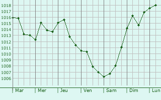 Graphe de la pression atmosphrique prvue pour Iselin