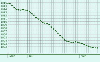 Graphe de la pression atmosphrique prvue pour Ypreville-Biville