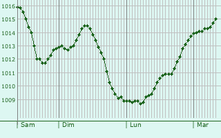 Graphe de la pression atmosphrique prvue pour Le Magnoray