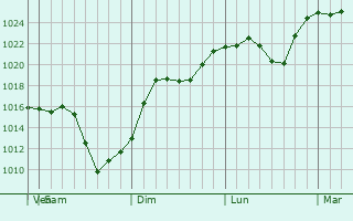 Graphe de la pression atmosphérique prévue pour Turan