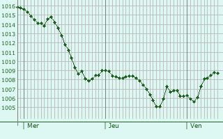 Graphe de la pression atmosphrique prvue pour Sungurlu