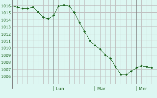 Graphe de la pression atmosphérique prévue pour Siilinjärvi
