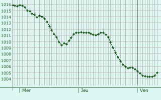 Graphe de la pression atmosphrique prvue pour Dehlingen