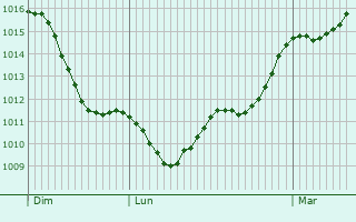 Graphe de la pression atmosphrique prvue pour Lavrune