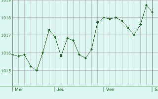 Graphe de la pression atmosphrique prvue pour Ittiri