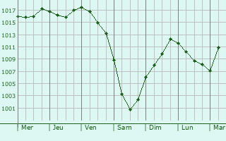 Graphe de la pression atmosphrique prvue pour ayeli