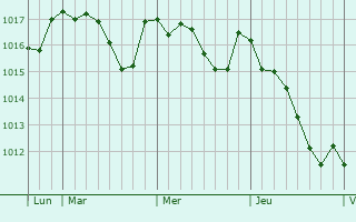 Graphe de la pression atmosphérique prévue pour Bellegarde