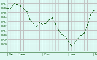 Graphe de la pression atmosphrique prvue pour Ochey