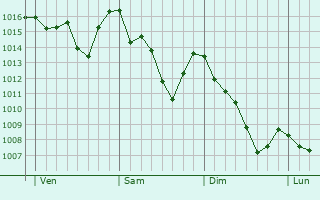Graphe de la pression atmosphérique prévue pour Roveredo in Piano