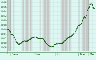 Graphe de la pression atmosphrique prvue pour Chervettes