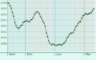 Graphe de la pression atmosphrique prvue pour Crsancey
