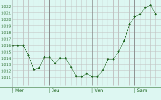 Graphe de la pression atmosphérique prévue pour Curis-au-Mont-d