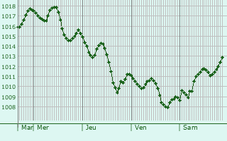 Graphe de la pression atmosphrique prvue pour Yuta