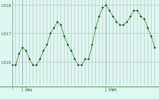 Graphe de la pression atmosphrique prvue pour Foiano della Chiana
