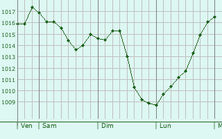 Graphe de la pression atmosphrique prvue pour Thurey