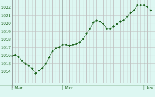 Graphe de la pression atmosphrique prvue pour Val-d