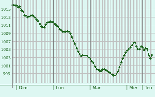 Graphe de la pression atmosphérique prévue pour Gassino Torinese