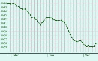 Graphe de la pression atmosphrique prvue pour Denzlingen