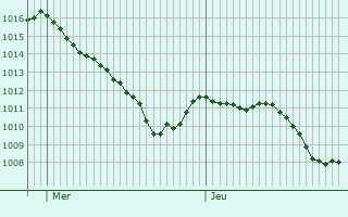 Graphe de la pression atmosphrique prvue pour Ensdorf