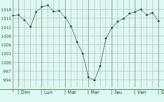 Graphe de la pression atmosphrique prvue pour Kushiro