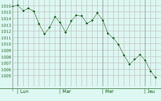 Graphe de la pression atmosphérique prévue pour Massaguel