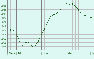 Graphe de la pression atmosphérique prévue pour Dijon