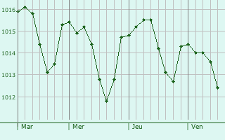 Graphe de la pression atmosphérique prévue pour Laramière