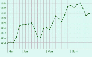 Graphe de la pression atmosphérique prévue pour Rozières-sur-Crise Graphe de la pression atmosphérique prévue pour Rozières-sur-Crise