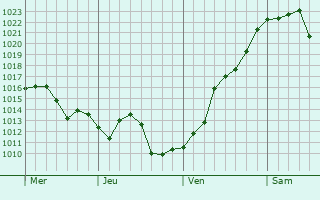 Graphe de la pression atmosphérique prévue pour Chabrignac