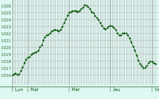 Graphe de la pression atmosphrique prvue pour Moliets-et-Maa