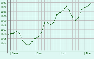 Graphe de la pression atmosphérique prévue pour Balgau Graphe de la pression atmosphérique prévue pour Balgau