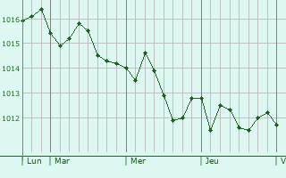 Graphe de la pression atmosphrique prvue pour Tuglie