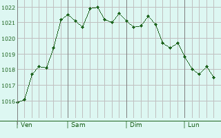 Graphe de la pression atmosphérique prévue pour Saint-Vivien Graphe de la pression atmosphérique prévue pour Saint-Vivien