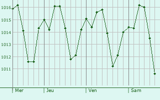 Graphe de la pression atmosphérique prévue pour Teófilo Otoni